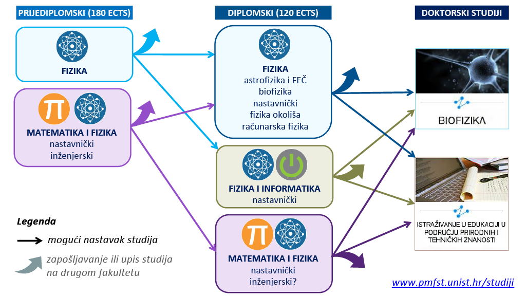 Doktorski studij